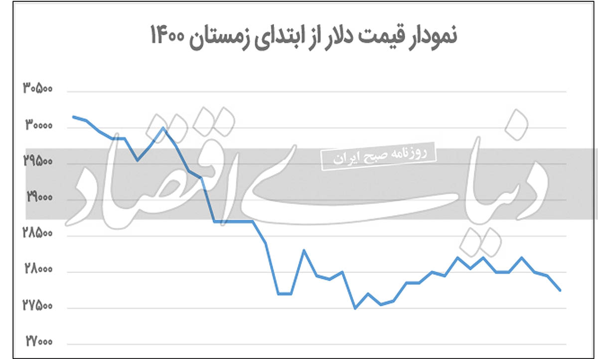 سه وزنه کاهشی بازار ارز