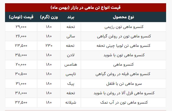 قیمت انواع تن ماهی در بازار +جدول