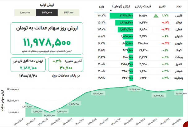 ارزش سهام عدالت امروز ۲۰ بهمن‌ماه