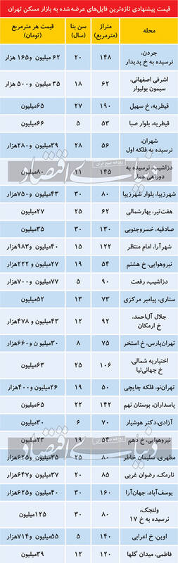 قیمت خانه های قدیمی‌ساز در تهران