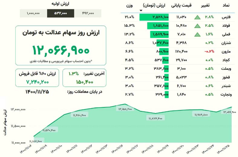 ارزش روز سهام عدالت