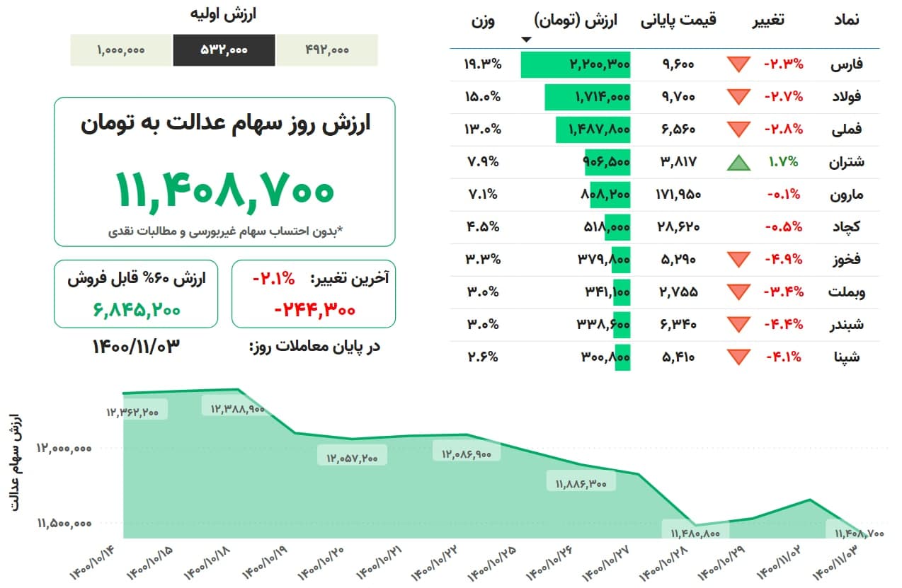 ارزش سهام عدالت