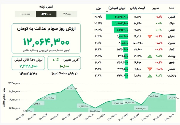 ارزش روز سهام عدالت