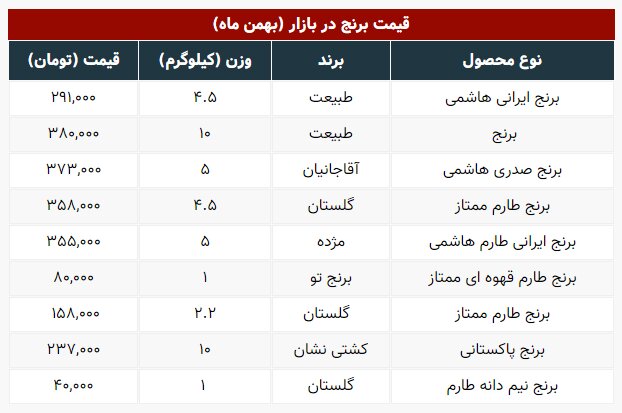 قیمت جدید انواع برنج در بازار +جدول