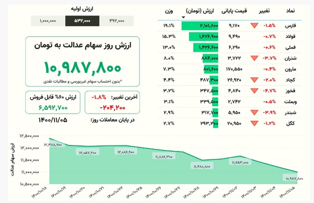 ارزش روز سهام عدالت