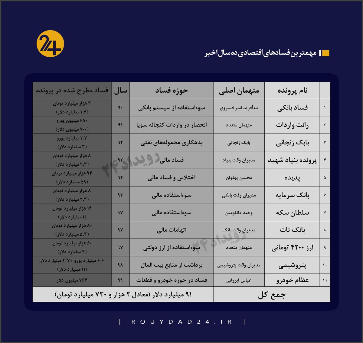 پرونده های فساد اقتصادی در ایران