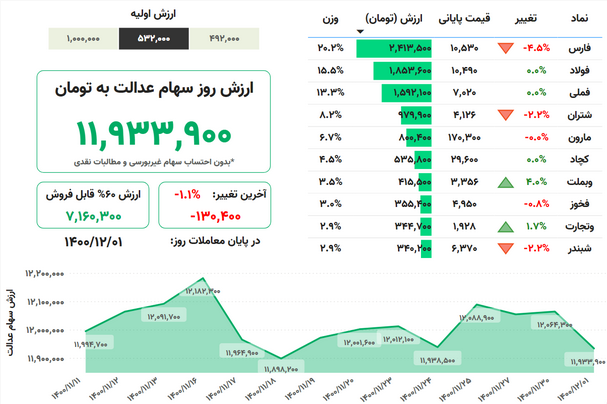 ارزش روز سهام عدالت