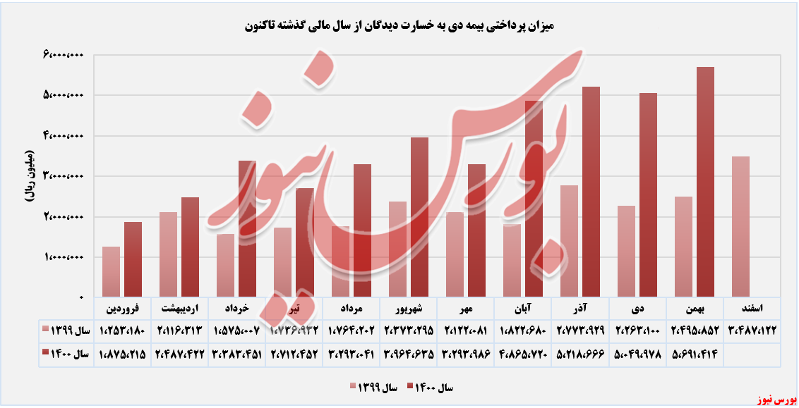 ثبت تراز مثبت ۷۰ درصدی از سوی بیمه دی