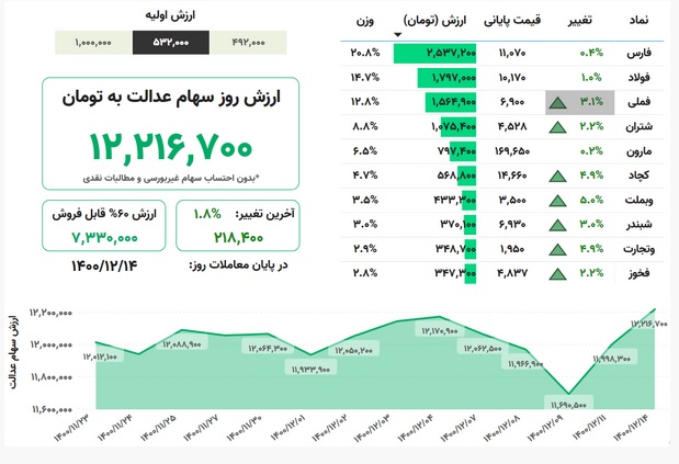 ارزش روز سهام عدالت در ۱۴ اسفند