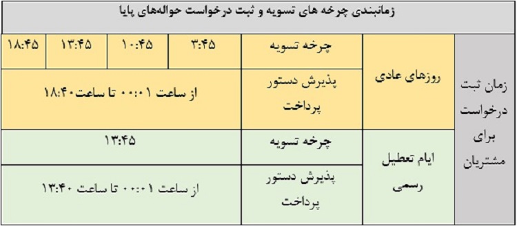 تغییر زمان پردازش چرخه پایانی حواله‌های پایا