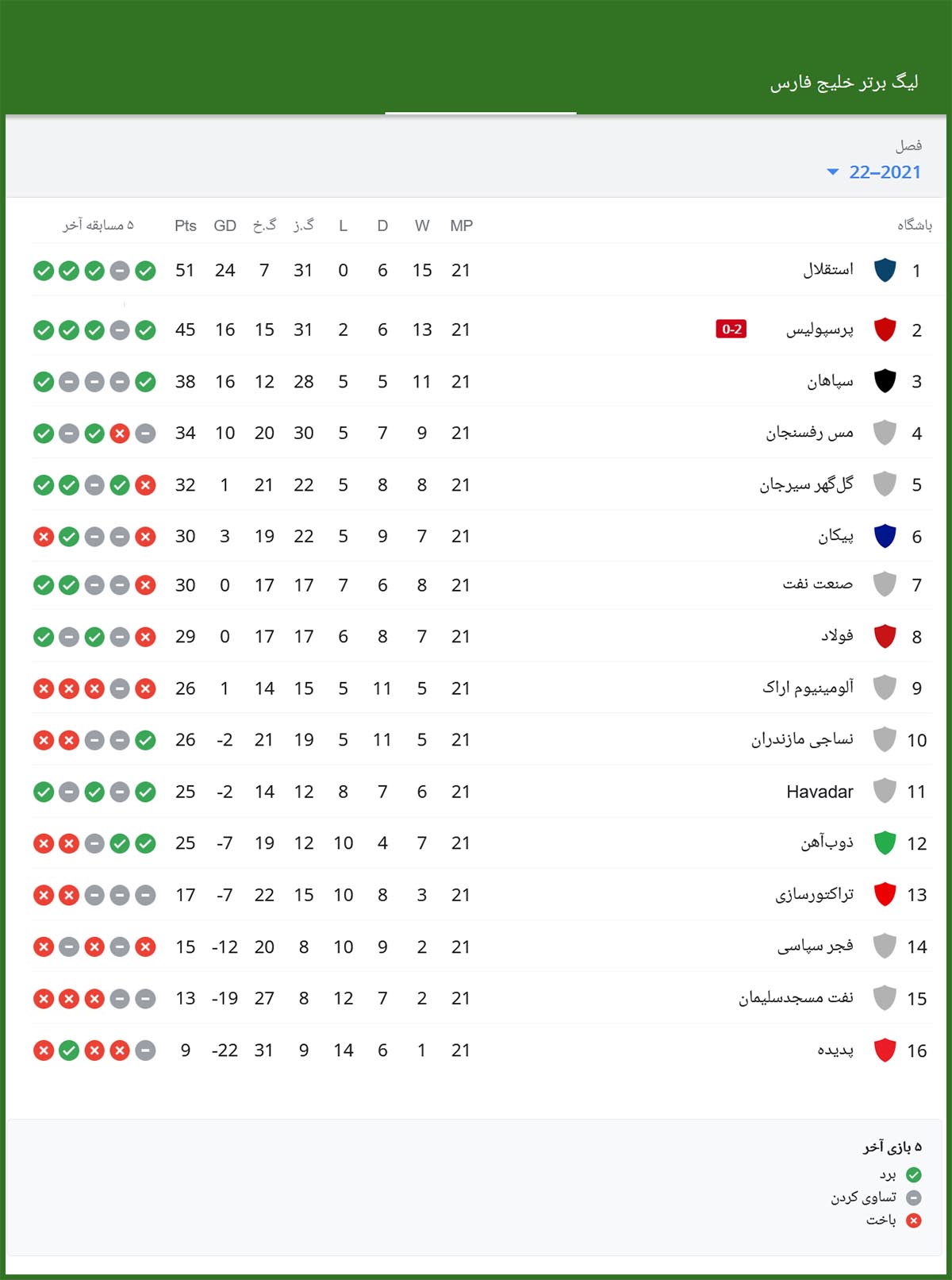 جدول لیگ برتر هفته بیست و یک