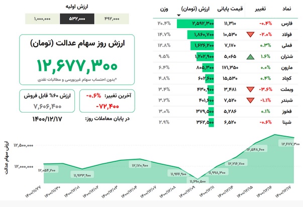 ارزش سهام عدالت