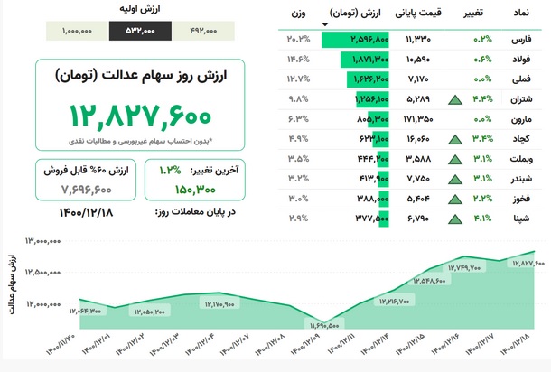 ارزش روز سهام عدالت