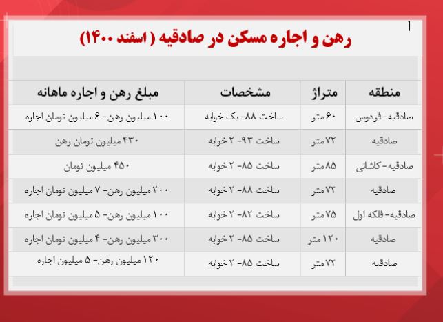 هزینه اجاره خانه در صادقیه +جدول