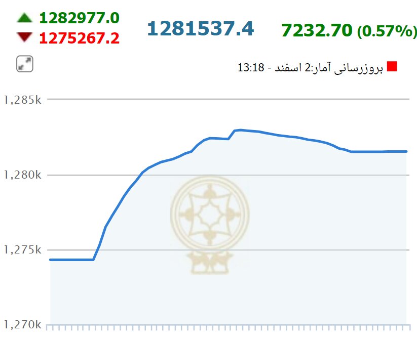 بورس بالاخره سبزپوش شد