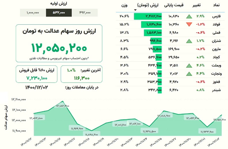 ارزش روز سهام عدالت