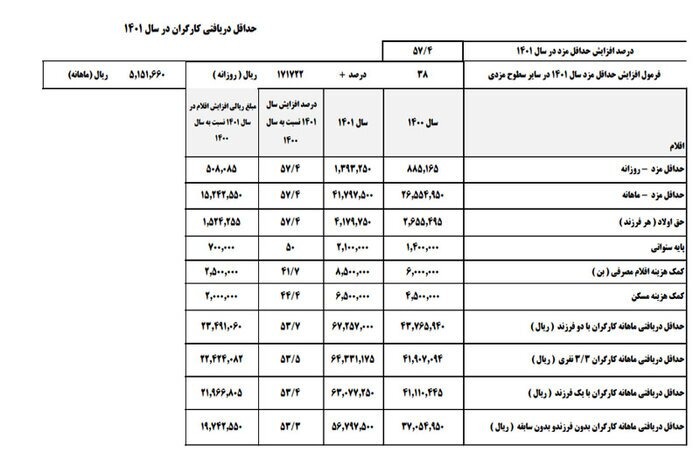 جزئیاتی از حداقل دستمزد سال آینده کارگران