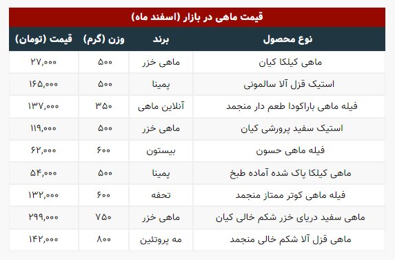 جدیدترین قیمت انواع ماهی در بازار +جدول