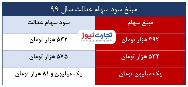 سود سهام عدالت دقیقا چقدر است؟