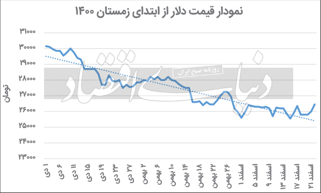 دو نیرو در بازار دلار