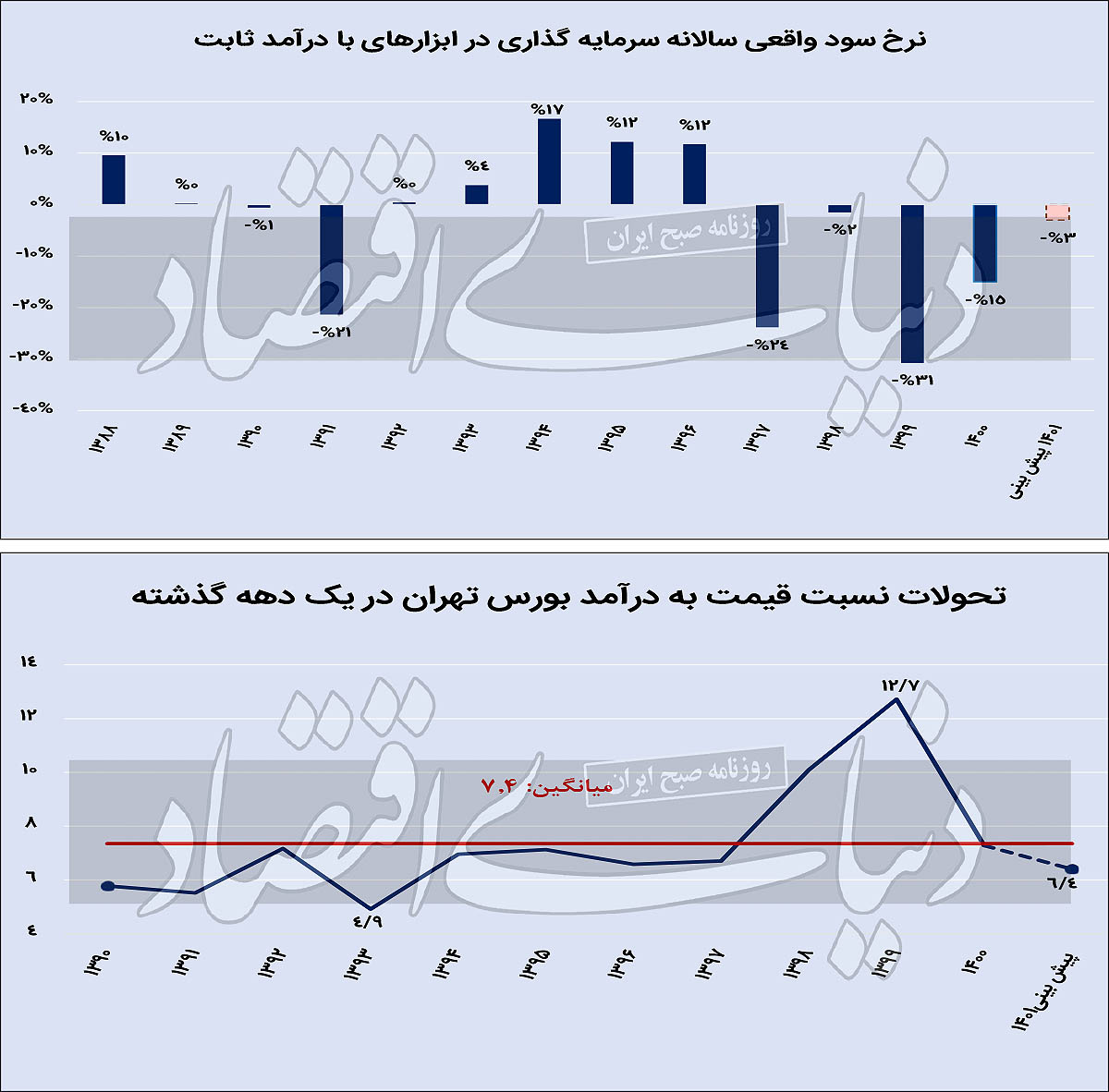 جهت‌یابی بورس در ۱۴۰۱