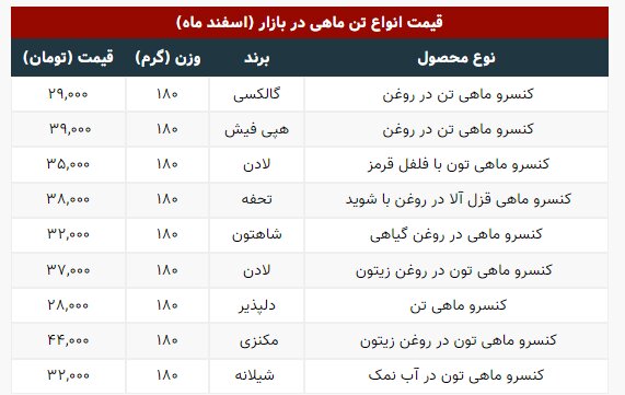 جدیدترین قیمت انواع کنسرو تن ماهی در بازار