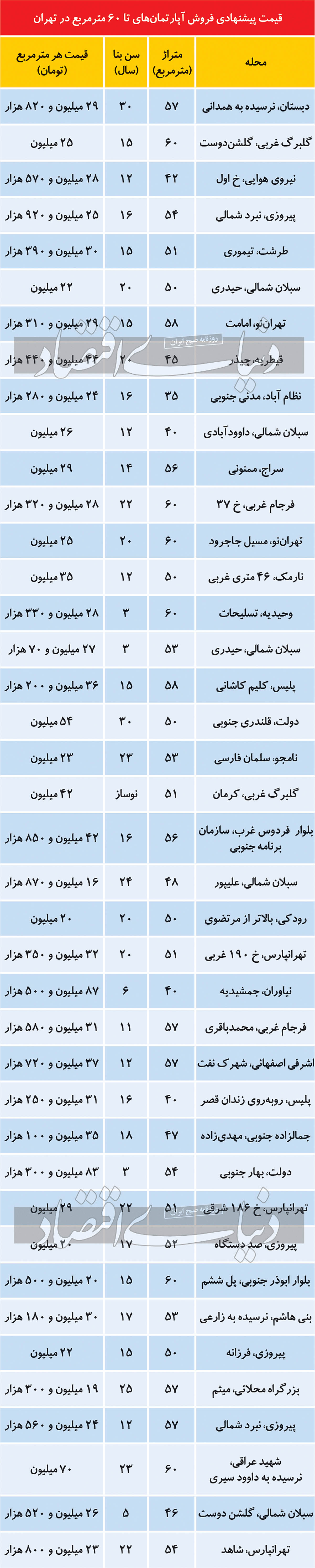 فهرست قیمت آپارتمان‌های نقلی در تهران +جدول