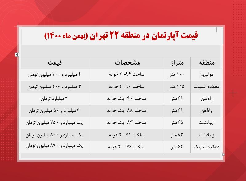 قیمت مسکن در منطقه ۲۲ تهران + جدول