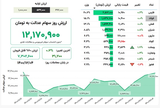 ارزش روز سهام عدالت