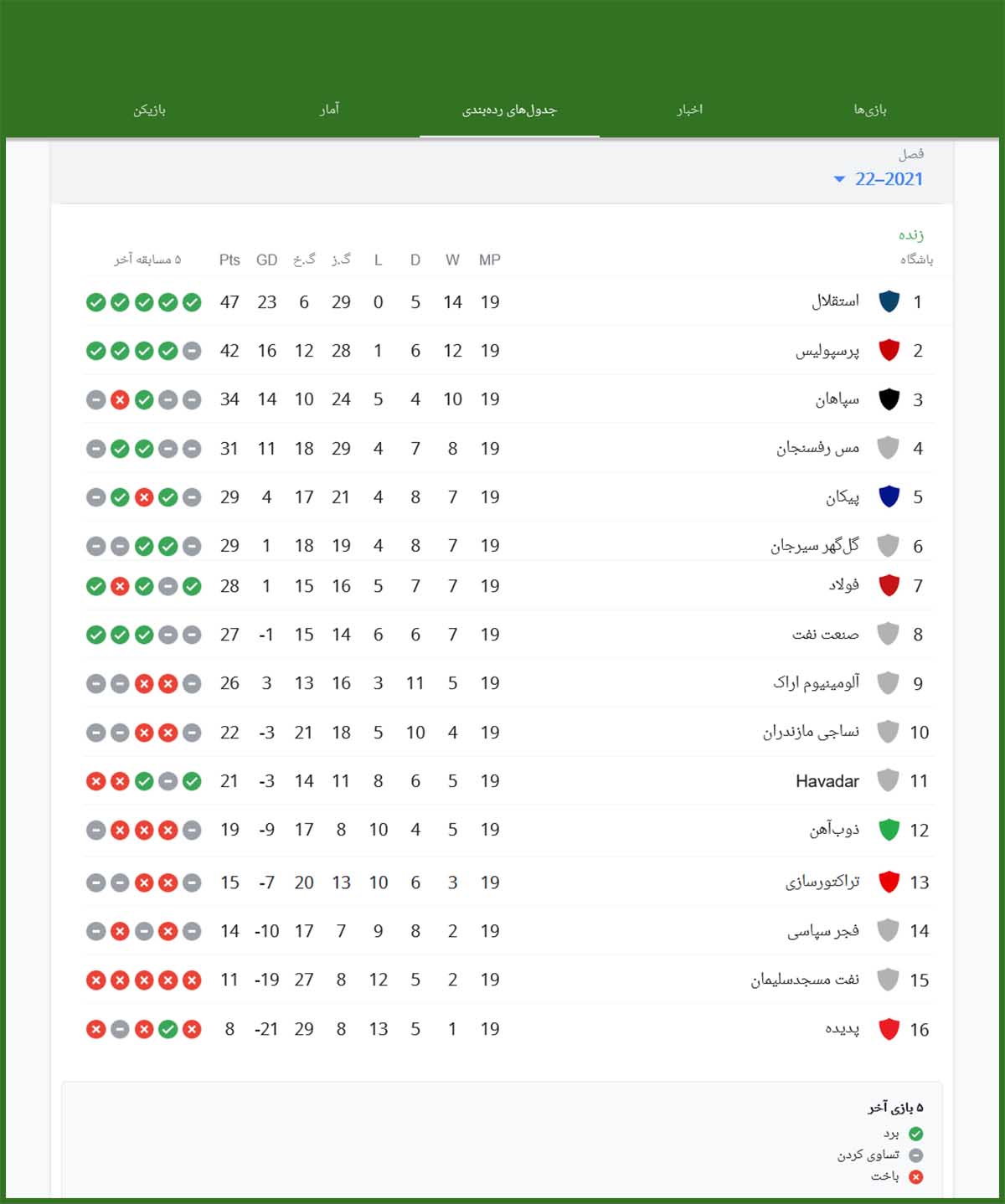 جدول لیگ برتر هفته نوزدهم