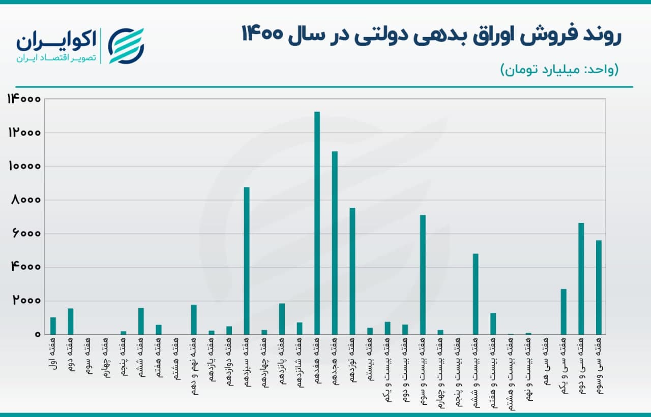 بورس باز هم کسری بودجه دولت را تامین کرد