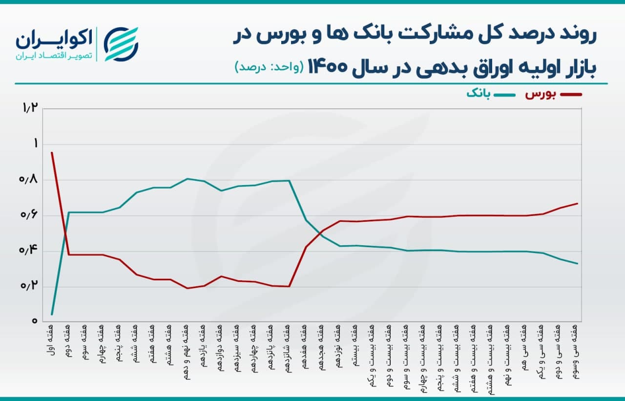 بورس باز هم کسری بودجه دولت را تامین کرد