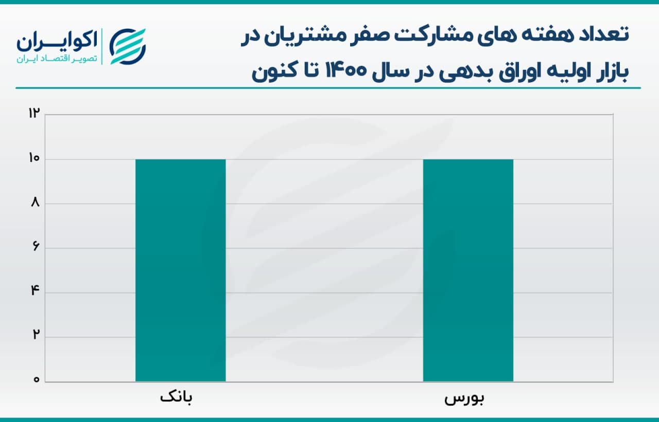 بورس باز هم کسری بودجه دولت را تامین کرد