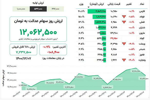 ارزش روز سهام عدالت