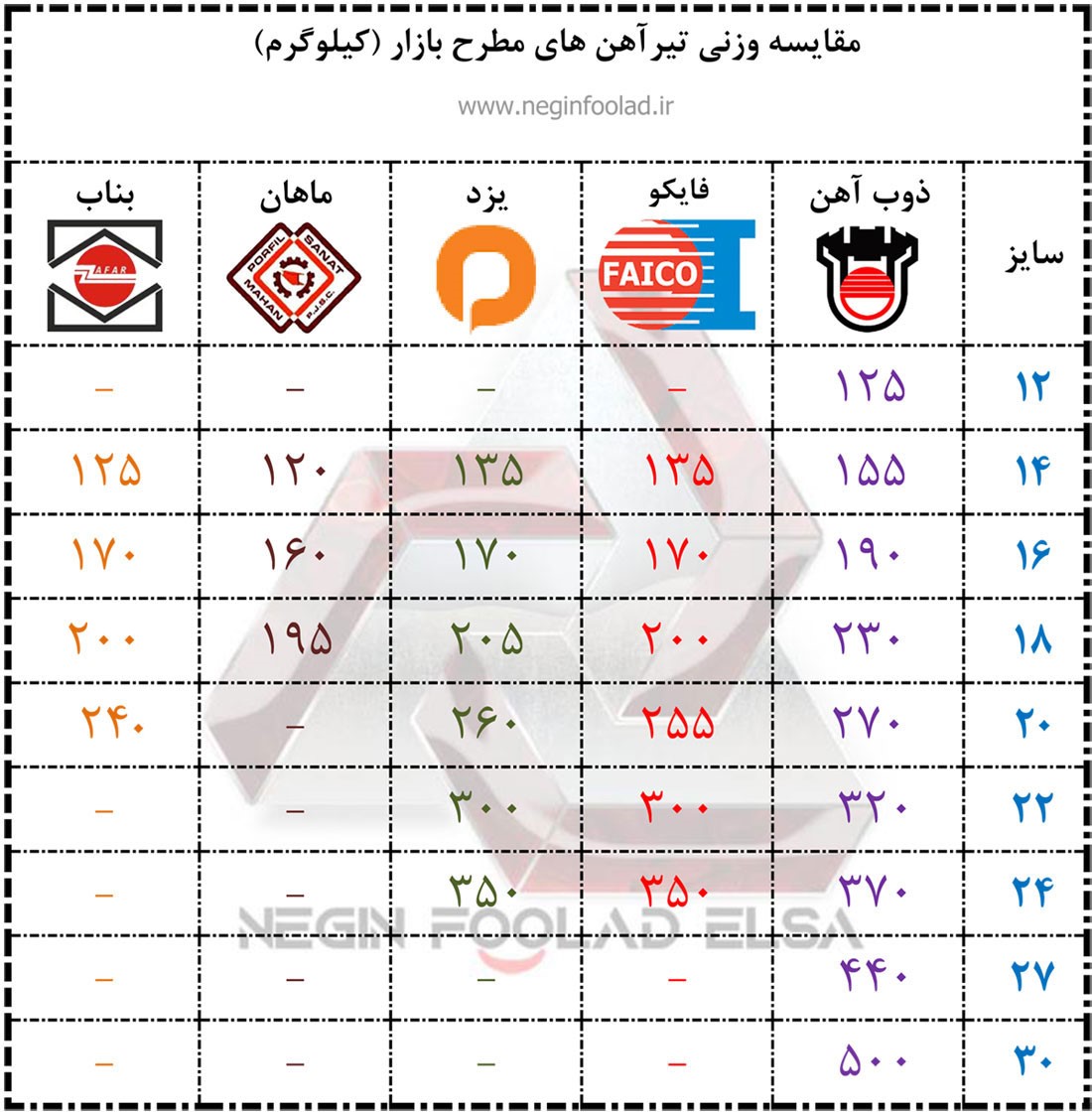 تفاوت تیرآهن ذوبی با سایر شرکت ه