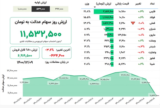 ارزش روز سهام عدالت