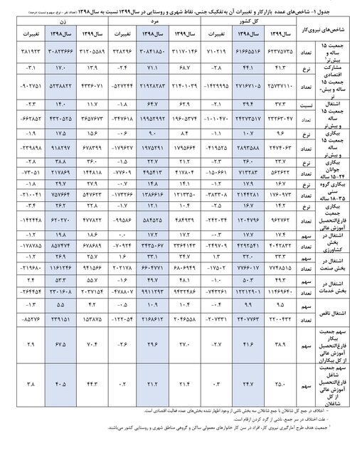 آمار زنان تحصیلکرده بیکار