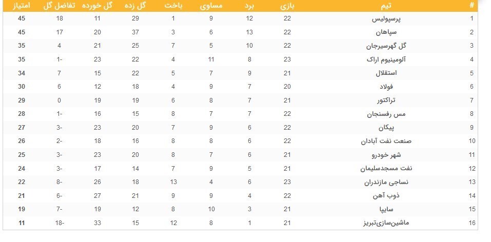 جدول لیگ برتر فوتبال پس از دربی ۹۵