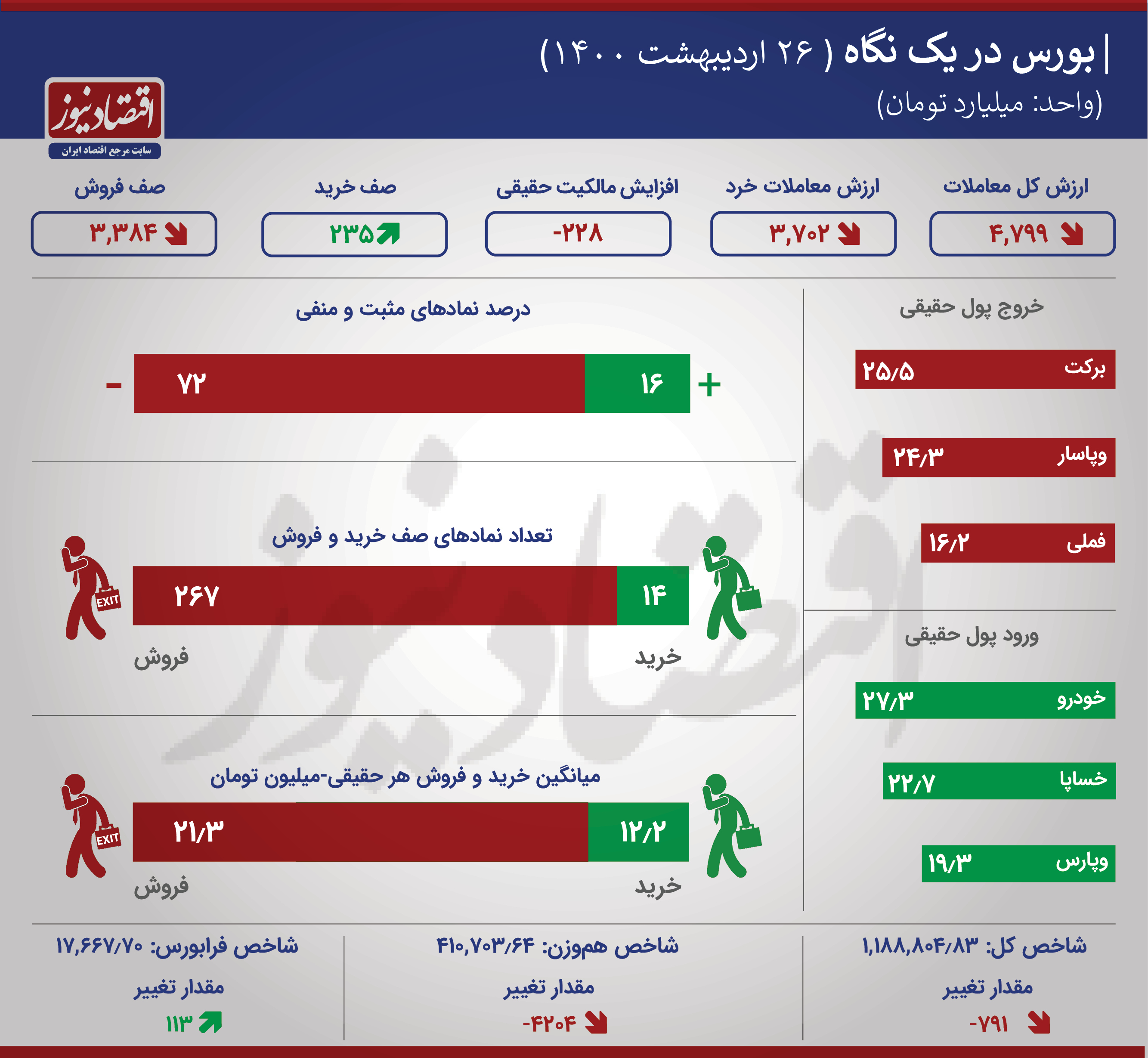 سهم‌های تاثیرگذار بورس امروز کدام بودند؟