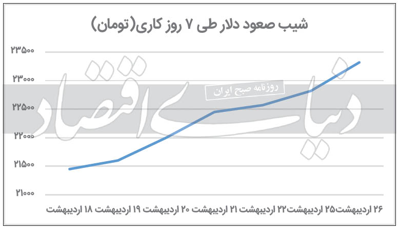 تغییر انتظارات در بازار دلار