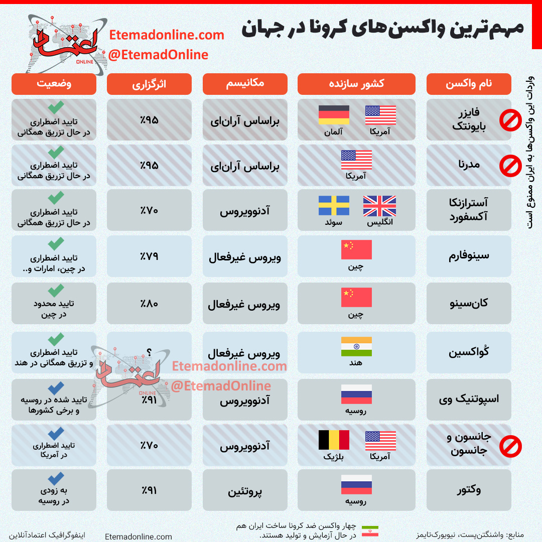 مهم‌ترین واکسن‌های کرونا در جهان کدامند؟