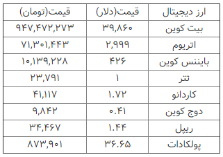 بیت کوین به کانال ۳۰ هزار دلاری رسید +جدول