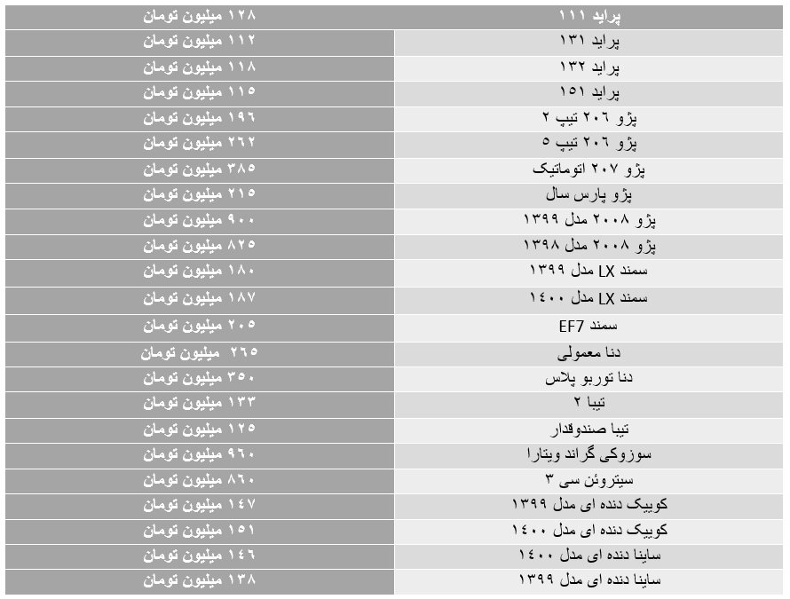 آخرین قیمت در بازار خودرو/ ۲۰۶ تیپ ۲ به ۱۹۶ میلیون تومان قیمت خودرو