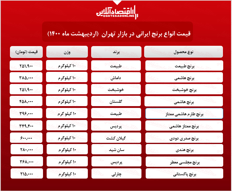 قیمت برنج