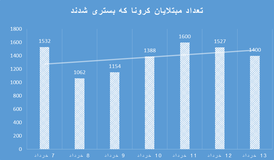 دیگر خبری از شیب تند کاهش کرونا در ایران نیست