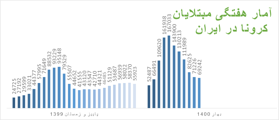 دیگر خبری از شیب تند کاهش کرونا در ایران نیست