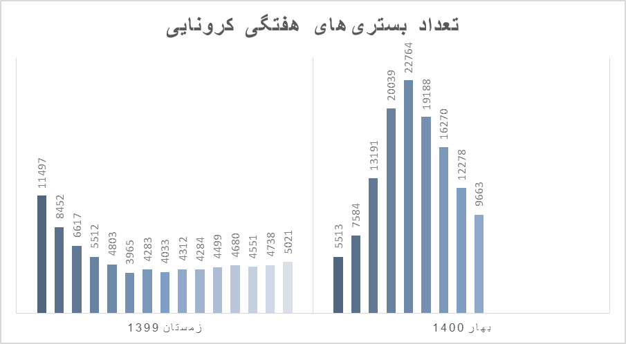 دیگر خبری از شیب تند کاهش کرونا در ایران نیست