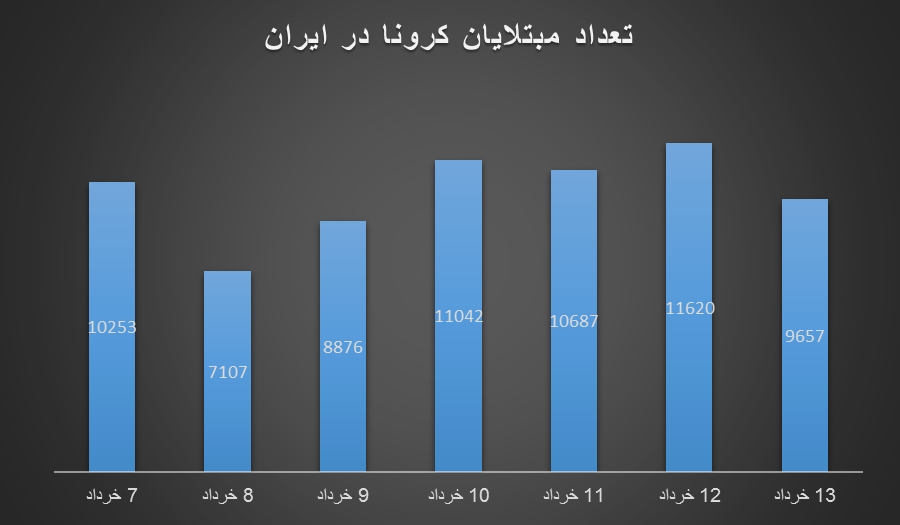 دیگر خبری از شیب تند کاهش کرونا در ایران نیست