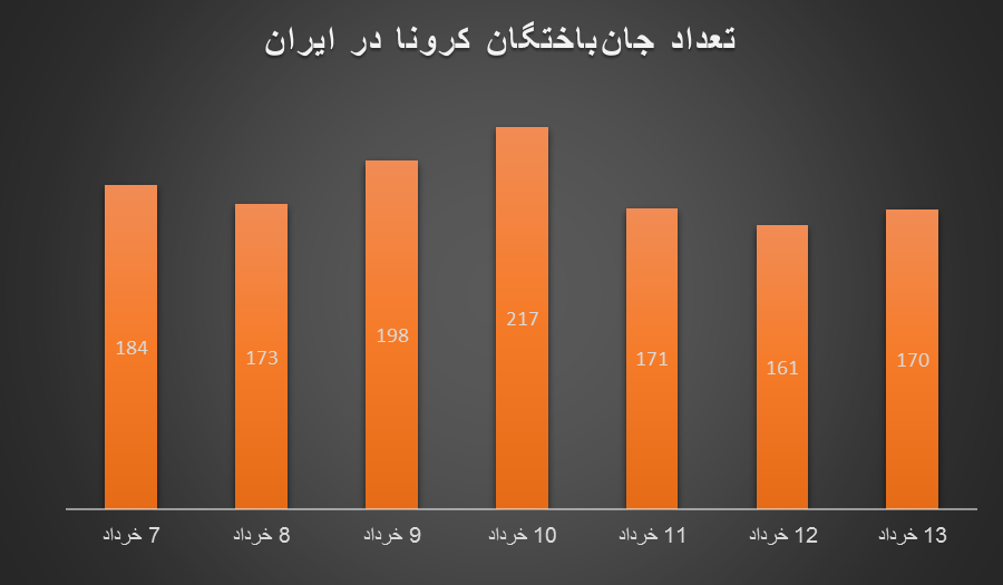 دیگر خبری از شیب تند کاهش کرونا در ایران نیست