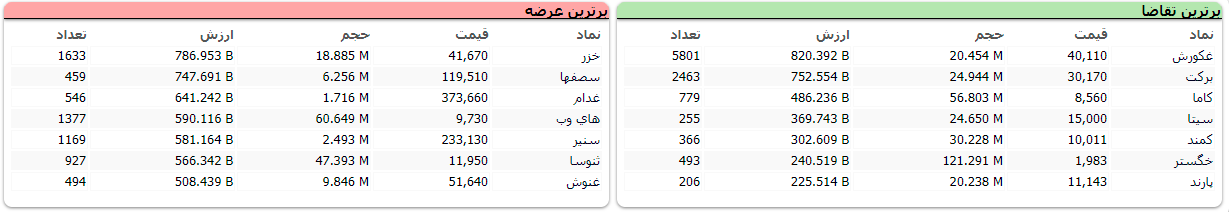 بورس امروز ۱۷ خرداد ۱۴۰۰ را چگونه آغاز کرد؟